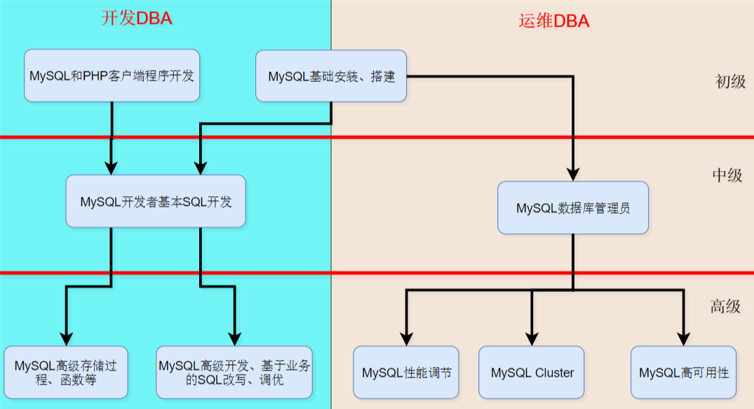 运维DBA与开发DBA